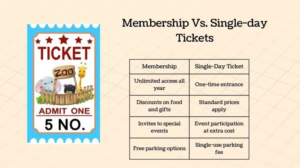 Membership Vs. Single-day Tickets